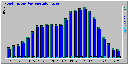 Hourly usage for September 2016