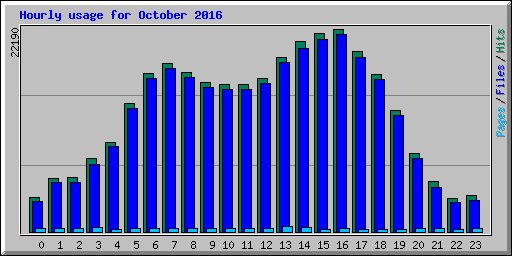Hourly usage for October 2016