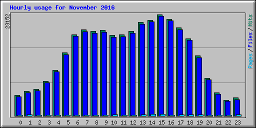 Hourly usage for November 2016