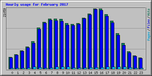 Hourly usage for February 2017