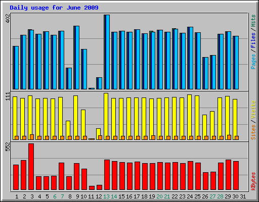 Daily usage for June 2009