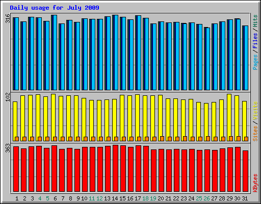 Daily usage for July 2009