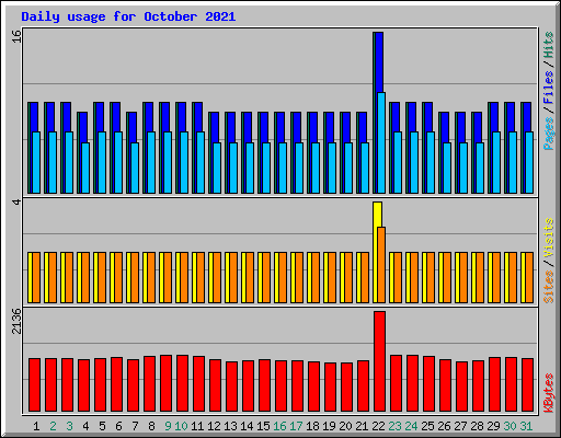 Daily usage for October 2021