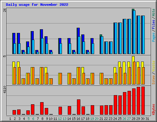 Daily usage for November 2022