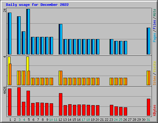 Daily usage for December 2022