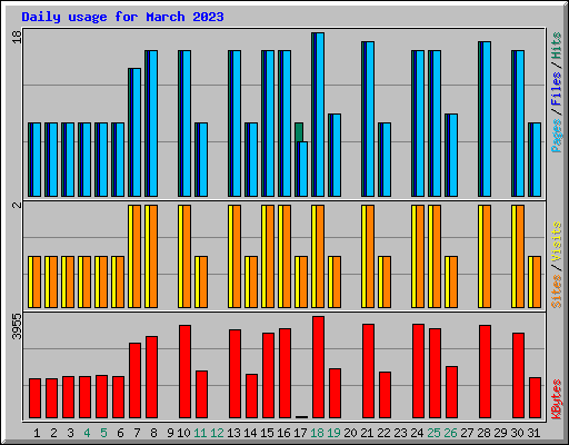 Daily usage for March 2023