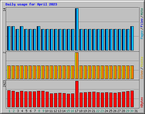 Daily usage for April 2023