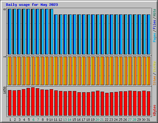 Daily usage for May 2023