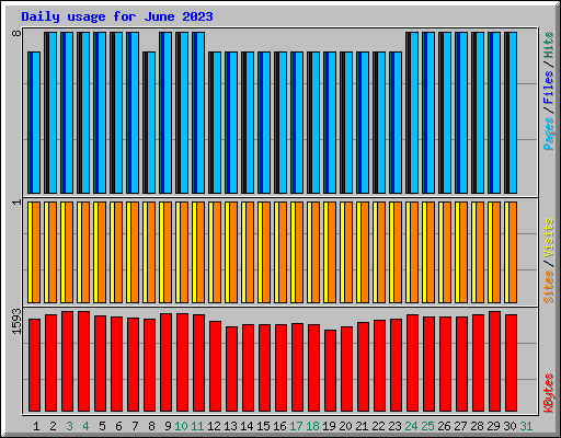 Daily usage for June 2023