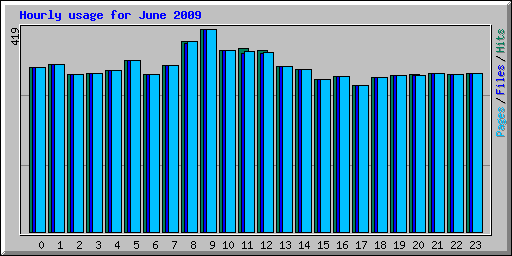 Hourly usage for June 2009
