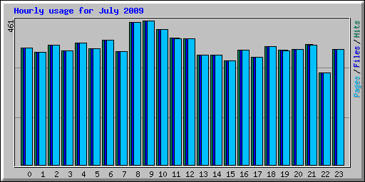 Hourly usage for July 2009