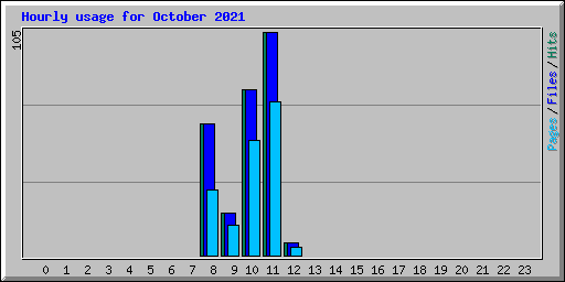 Hourly usage for October 2021