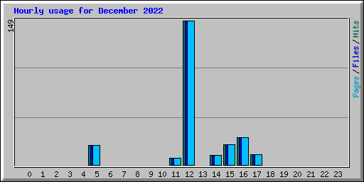 Hourly usage for December 2022