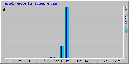 Hourly usage for February 2023