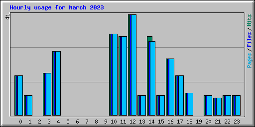 Hourly usage for March 2023