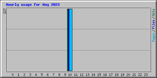 Hourly usage for May 2023