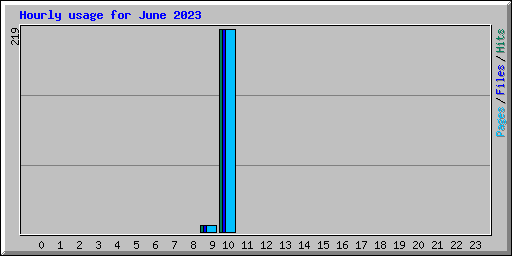 Hourly usage for June 2023