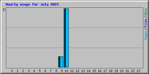 Hourly usage for July 2023