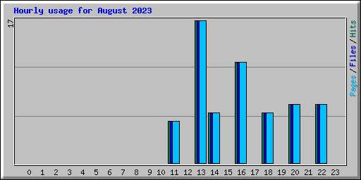 Hourly usage for August 2023
