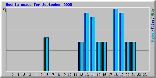 Hourly usage for September 2023