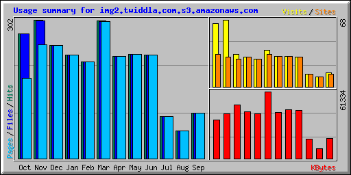 Usage summary for img2.twiddla.com.s3.amazonaws.com