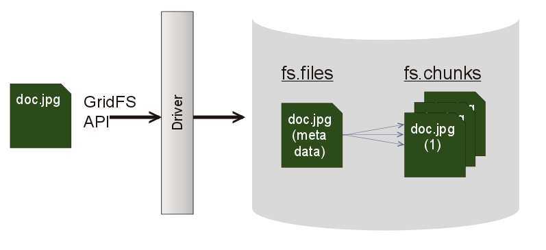 GridFS Structure