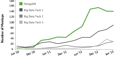 MongoDB's Growth in Meetup graph