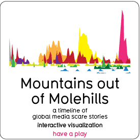 Mountains Out Of Molehills: A timeline of global media panics
