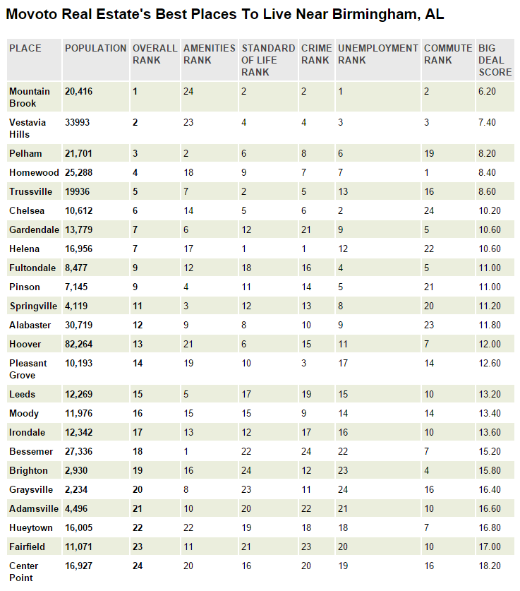 10 Best Places To Live Near Birmingham, AL - Movoto
