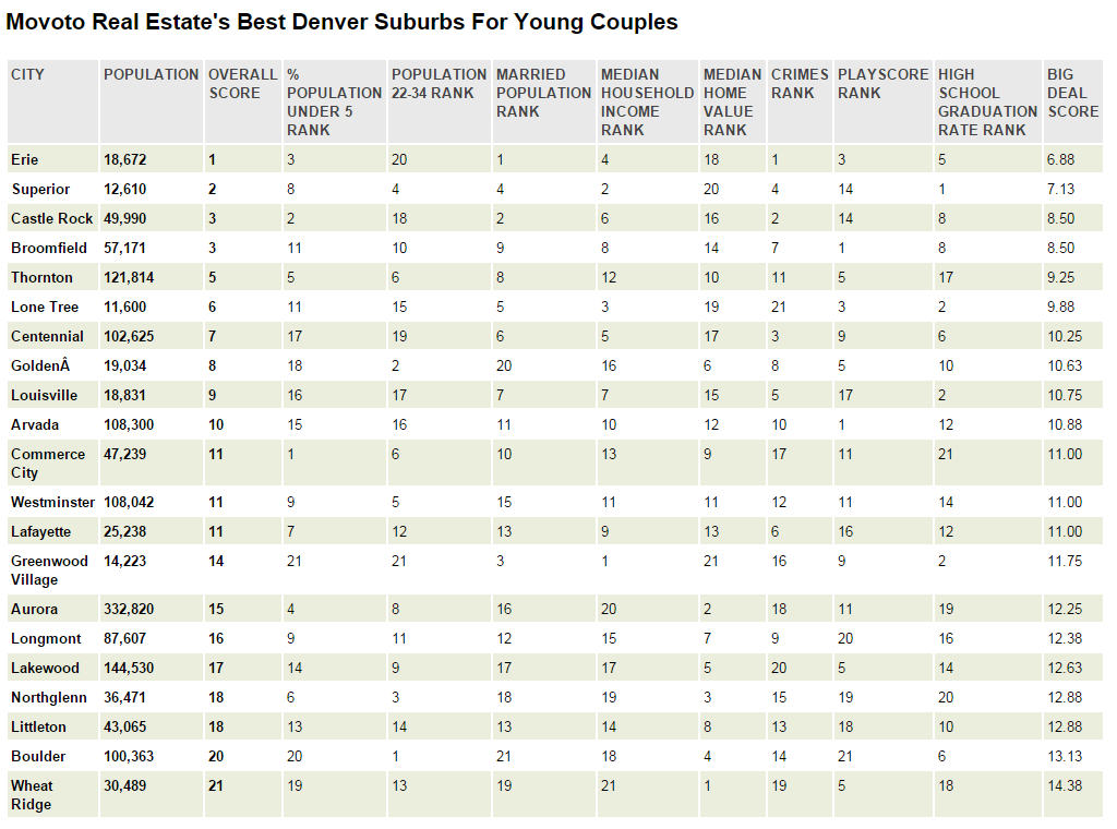 These Are The 10 Best Denver Suburbs For Young Couples Movoto