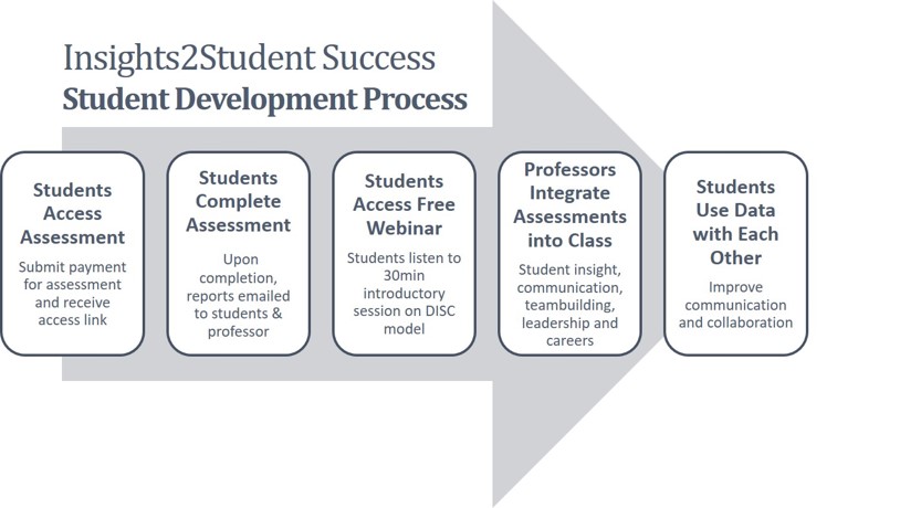 StudentDevelopmentProcess