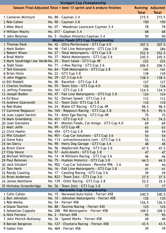 international gt points standing