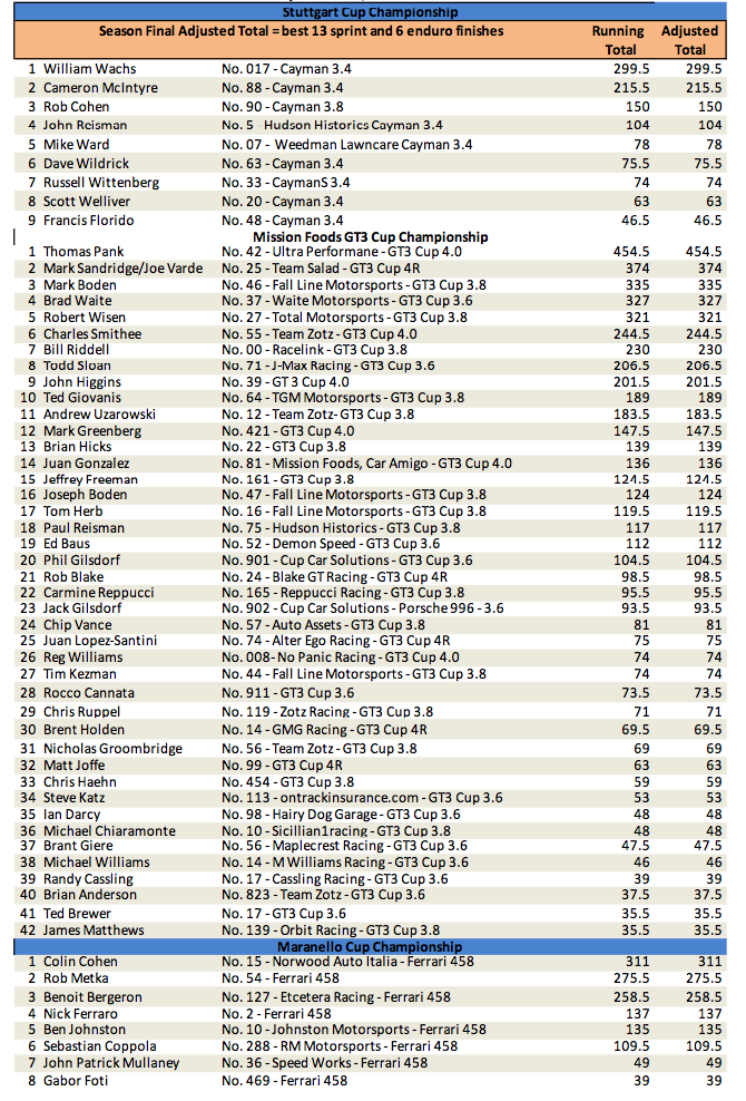 International GT points standing overall