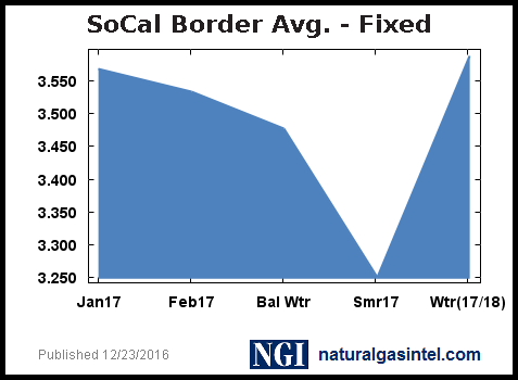 Natural Gas Price Graph Arizona Natural Gas Price Graph Arizona