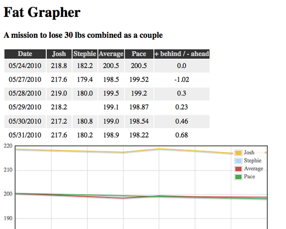 Fat grapher