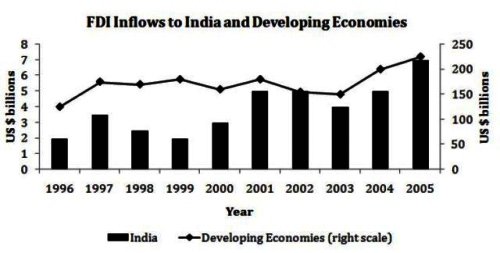 FDI Inflows