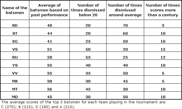 Top Ten Batsmen