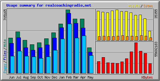 RCRN Traffic Usage