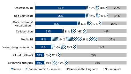 Self Service rising to top of modern BI. Click to Expand
