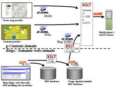 gContents meets blogs / semantic webs