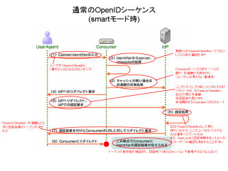 ���̤�OpenIDǧ�ڥ�������