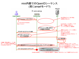 Mixi��ǧ�ڥ�������