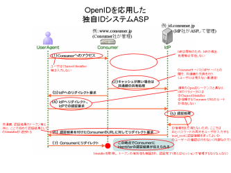 OpenID���Ѥ�ID��ǽASP
