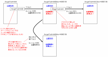 ワンタイムセッションを使う方式 ワンタイムセッションを使う方式