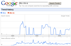 Google Trends: 宴会, 飲み会 Google Trends: 宴会, 飲み会