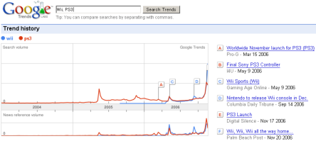 Google Trends: Wii, PS3 Google Trends: Wii, PS3