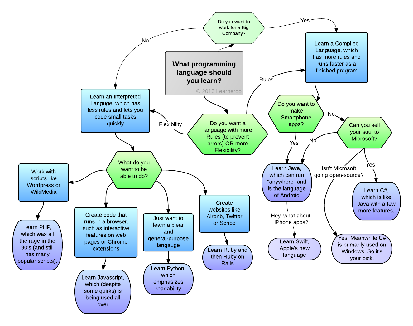 A guide to programming languages for coding in class