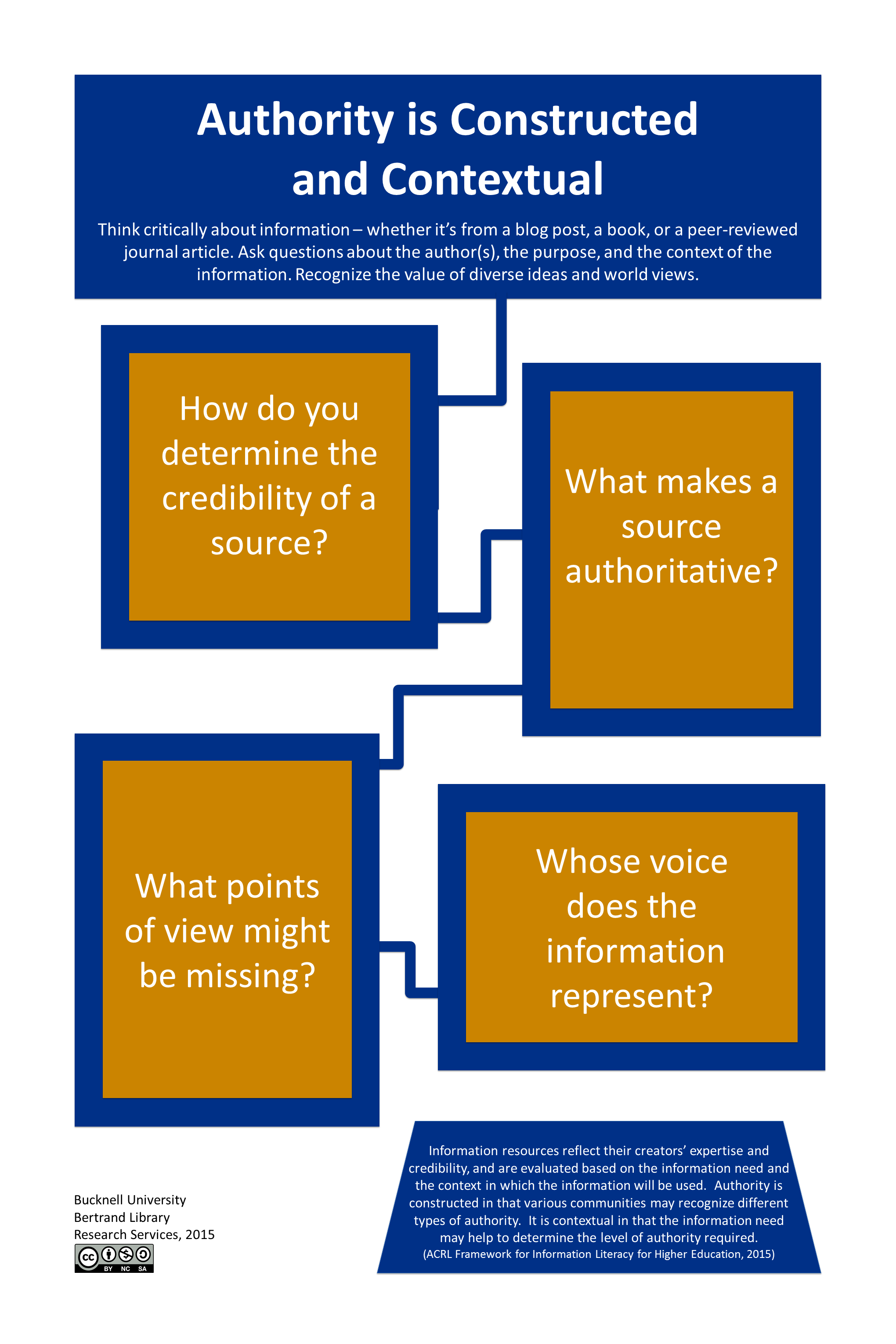 Poster exploring questions related to the threshold concept authority is constructed and contextual