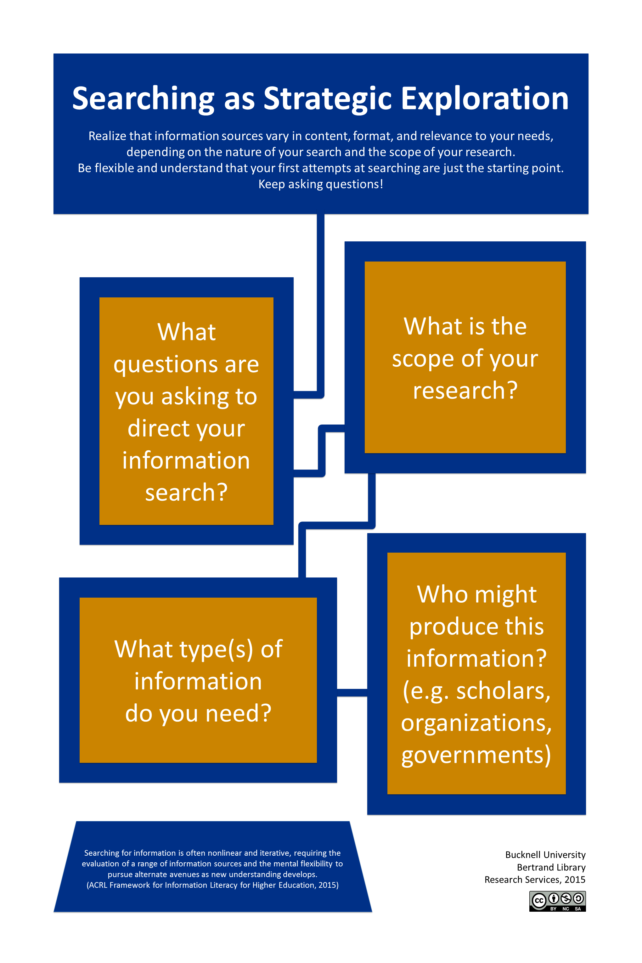 Poster exploring questions related to the threshold concept searching as strategic exploration