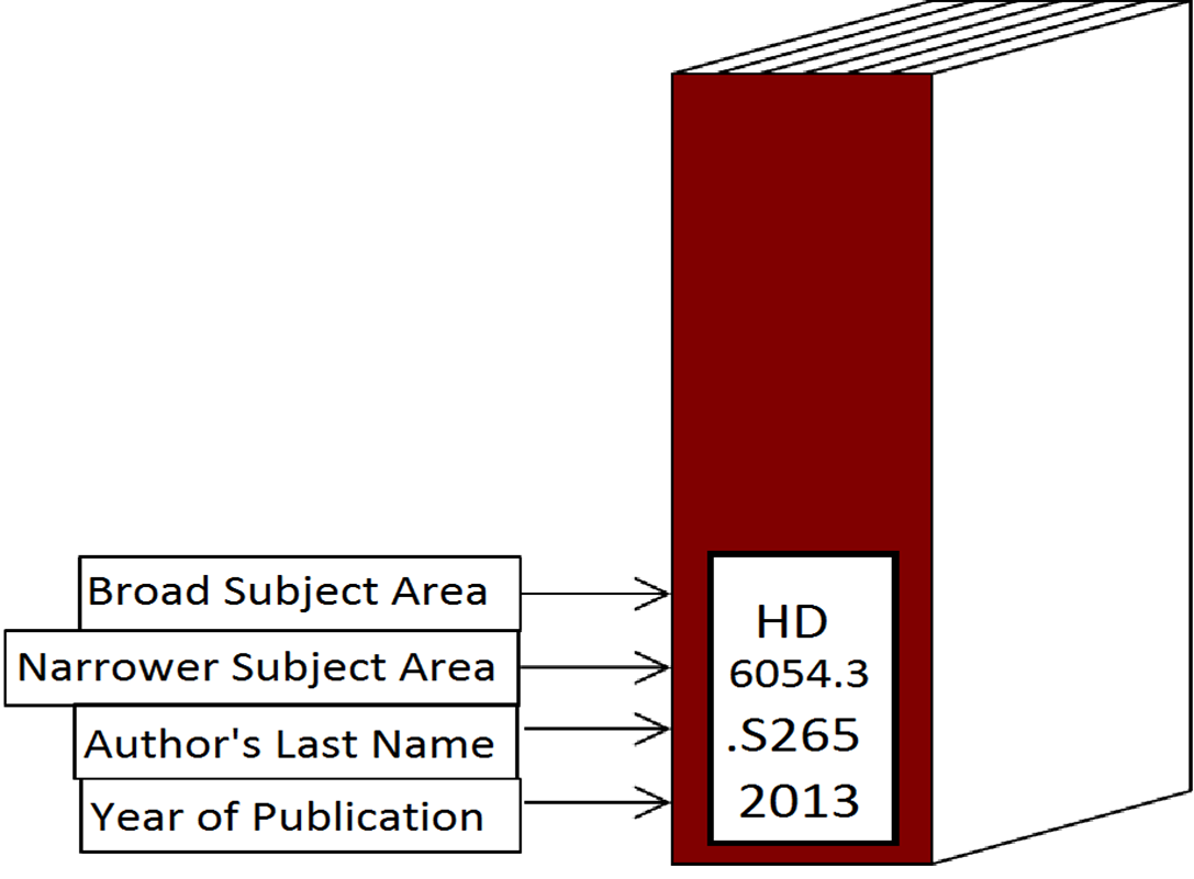 Call number on the spine of a book labelled HD=broad subject area, 6054.3=narrower subject area, .S265=author's last name and 2013=year of publication